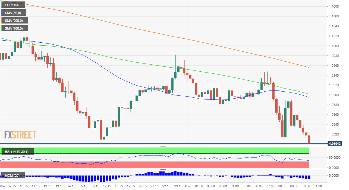 EUR USD Technical Analysis March 19 2020